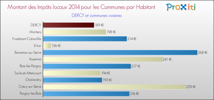 Montant des impôts locaux par Habitant pour DERCY et les communes proches en 2014 Comparaison des impôts locaux par habitant pour DERCY et les communes voisines en 2014