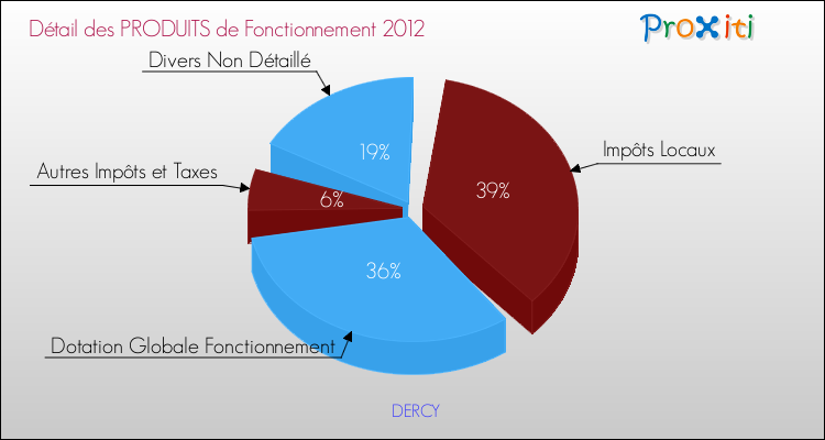 Décomposition du Budget de Fonctionnement 2012 de la commune de DERCY Budget de Fonctionnement 2012 pour la commune de DERCY