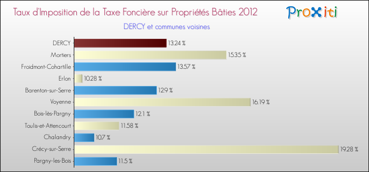 Taux d'imposition de la taxe foncière sur le bati 2012 pour DERCY et les communes proches Comparaison des taux d'imposition de la taxe foncière sur le bati 2012 pour DERCY et les communes voisines
