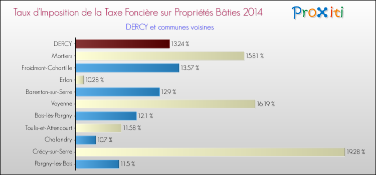 Taux d'imposition de la taxe foncière sur le bati 2014 pour DERCY et les communes proches Comparaison des taux d'imposition de la taxe foncière sur le bati 2014 pour DERCY et les communes voisines