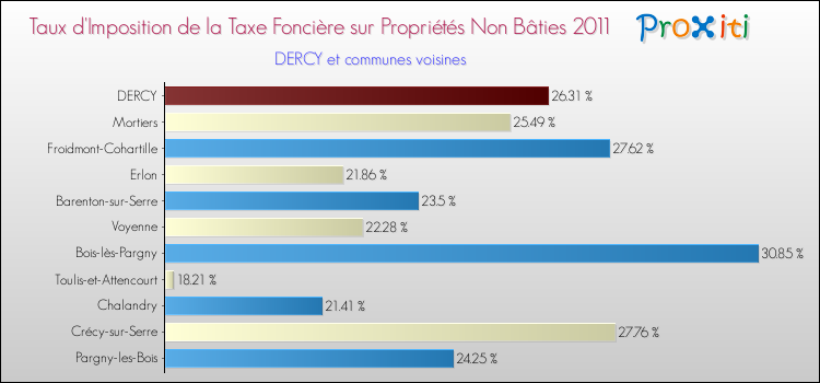 Taux d'imposition de la taxe foncière sur les immeubles et terrains non batis 2011 pour DERCY et les communes proches Comparaison des taux d'imposition de la taxe foncière sur les immeubles et terrains non batis 2011 pour DERCY et les communes voisines