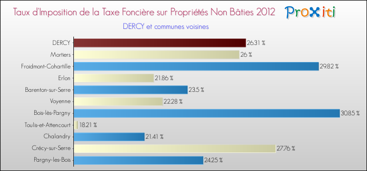 Taux d'imposition de la taxe foncière sur les immeubles et terrains non batis 2012 pour DERCY et les communes proches Comparaison des taux d'imposition de la taxe foncière sur les immeubles et terrains non batis 2012 pour DERCY et les communes voisines