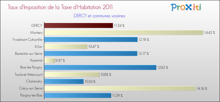Taux d'imposition de la taxe d'habitation 2011 pour DERCY et les communes proches Comparaison des taux d'imposition de la taxe d'habitation 2011 pour DERCY et les communes voisines