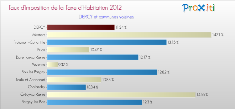 Taux d'imposition de la taxe d'habitation 2012 pour DERCY et les communes proches Comparaison des taux d'imposition de la taxe d'habitation 2012 pour DERCY et les communes voisines