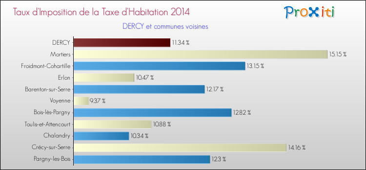 Taux d'imposition de la taxe d'habitation 2014 pour DERCY et les communes proches Comparaison des taux d'imposition de la taxe d'habitation 2014 pour DERCY et les communes voisines