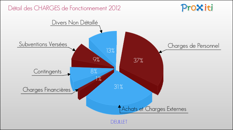 Décomposition des Charges de Fonctionnement 2012 de la commune de DEUILLET Charges de Fonctionnement 2012 pour la commune de DEUILLET