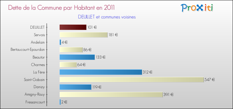 Dette par habitant de la commune en 2011 pour DEUILLET et les communes proches Comparaison de la dette par habitant de la commune en 2011 pour DEUILLET et les communes voisines