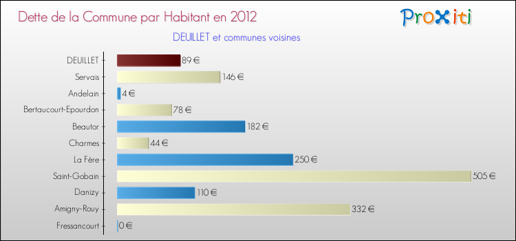 Dette par habitant de la commune en 2012 pour DEUILLET et les communes proches Comparaison de la dette par habitant de la commune en 2012 pour DEUILLET et les communes voisines