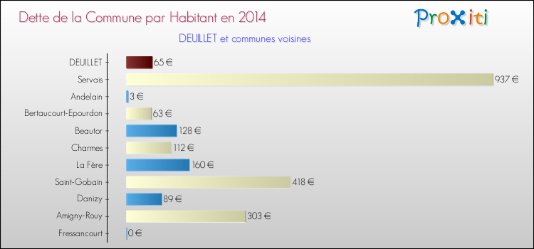 Dette par habitant de la commune en 2014 pour DEUILLET et les communes proches Comparaison de la dette par habitant de la commune en 2014 pour DEUILLET et les communes voisines