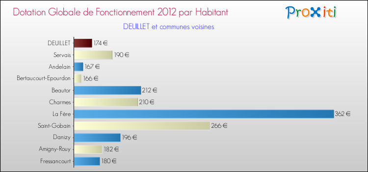 Montant des dotations globales de fonctionnement DGF par Habitant pour DEUILLET et les communes proches Comparaison des des dotations globales de fonctionnement DGF par habitant pour DEUILLET et les communes voisines