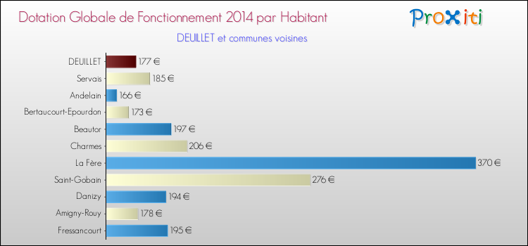 Montant des dotations globales de fonctionnement DGF par Habitant pour DEUILLET et les communes proches en 2014. Comparaison des des dotations globales de fonctionnement DGF par habitant pour DEUILLET et les communes voisines en 2014.