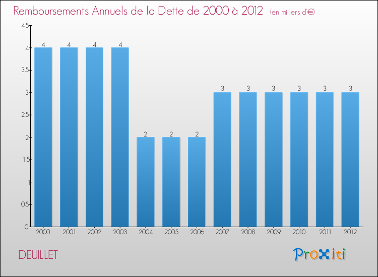 Evolution de l'annuité de la dette pour la commune de DEUILLET de 2000 à 2012 Annuités de la dette pour DEUILLET de 2000 à 2012