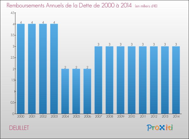 Evolution de l'annuité de la dette pour la commune de DEUILLET de 2000 à 2014 Annuités de la dette pour DEUILLET de 2000 à 2014