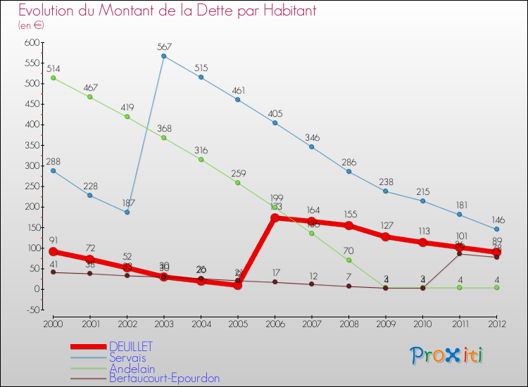 Evolution de la dette par habitant pour la commune de DEUILLET et les communes proches de 2000 à 2012 Comparaison de la dette par habitant pour DEUILLET et les communes voisines de 2000 à 2012