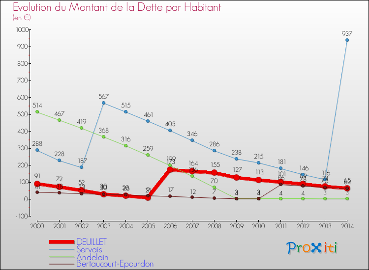 Evolution de la dette par habitant pour la commune de DEUILLET et les communes proches de 2000 à 2014 Comparaison de la dette par habitant pour DEUILLET et les communes voisines de 2000 à 2014