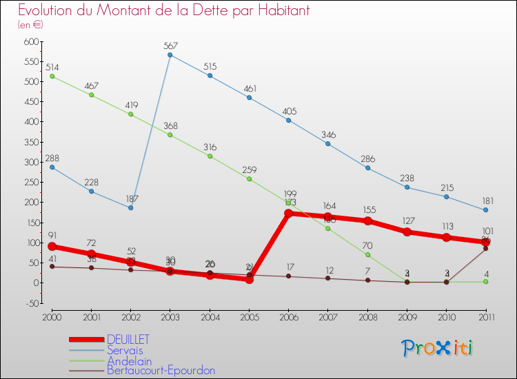 Evolution de la dette par habitant pour la commune de DEUILLET et les communes proches Comparaison de la dette par habitant pour DEUILLET et les communes voisines