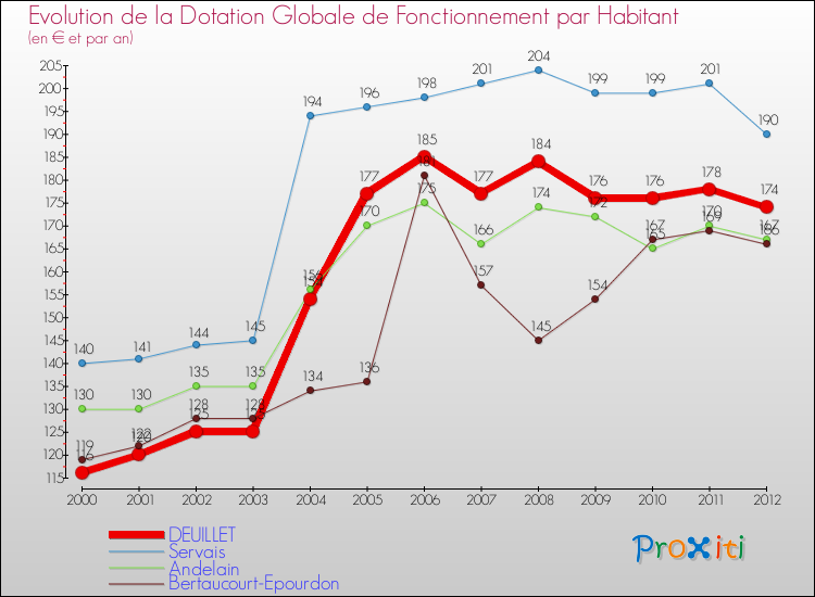 Evolution et montant de la dotation globale de fonctionnement par Habitant pour DEUILLET et les communes proches Comparaison des dotations globales de fonctionnement par habitant pour DEUILLET et les communes voisines