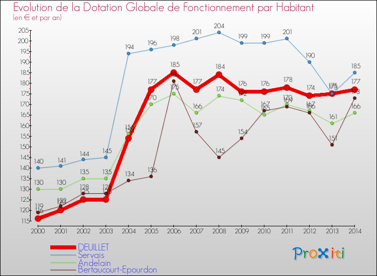 Evolution et montant de la dotation globale de fonctionnement par Habitant pour DEUILLET et les communes proches de 2000 à 2014. Comparaison des dotations globales de fonctionnement par habitant pour DEUILLET et les communes voisines de 2000 à 2014.