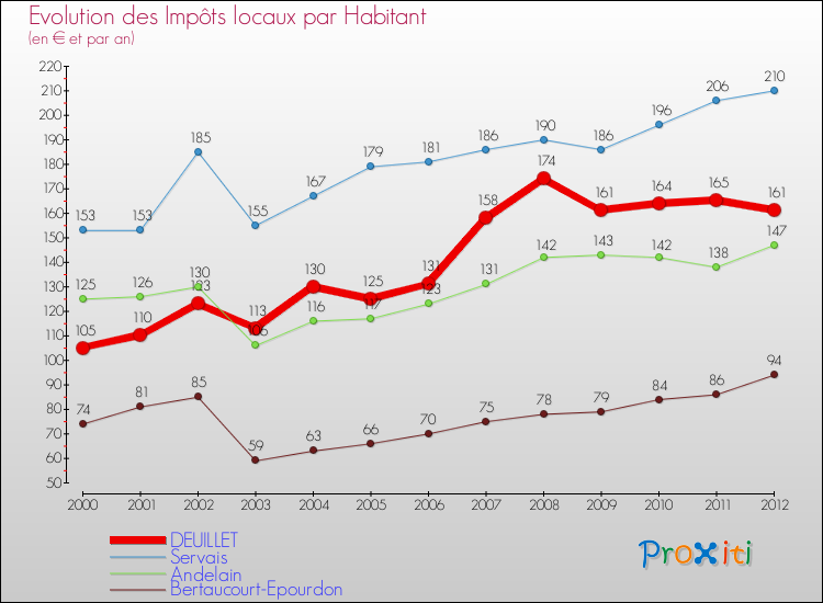 Evolution et montant des impôts locaux par Habitant pour DEUILLET et les communes proches Comparaison des impôts locaux par habitant pour DEUILLET et les communes voisines