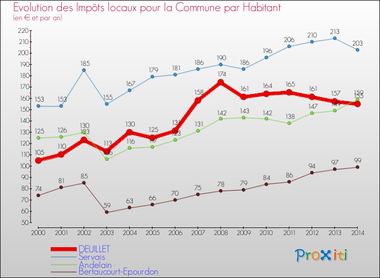 Evolution et montant des impôts locaux par Habitant pour DEUILLET et les communes proches de 2000 à 2014 Comparaison des impôts locaux par habitant pour DEUILLET et les communes voisines de 2000 à 2014