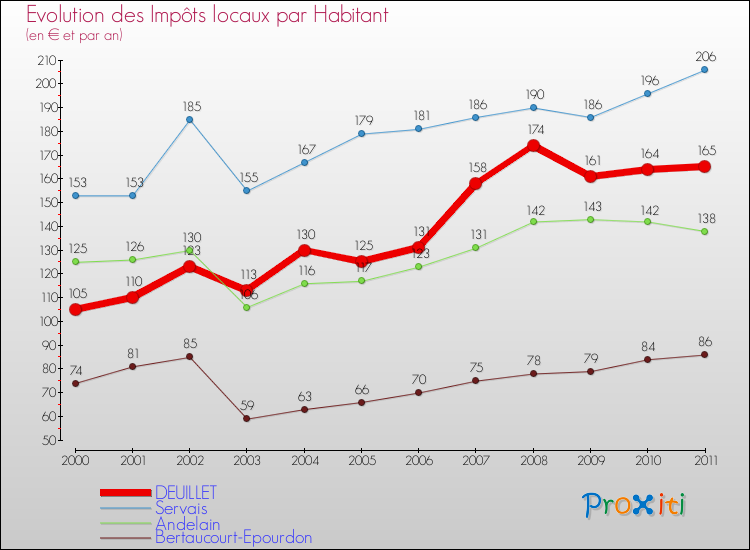 Evolution et montant des impôts locaux par Habitant pour DEUILLET et les communes proches Comparaison des impôts locaux par habitant pour DEUILLET et les communes voisines