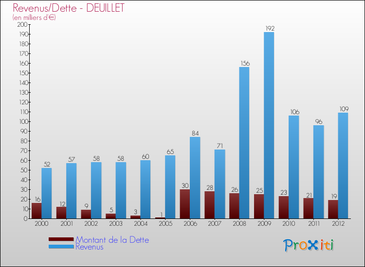 Evolution comparée de la dette et des revenus pour la commune de DEUILLET de 2000 à 2012 Comparaison de la dette et des revenus pour DEUILLET de 2000 à 2012