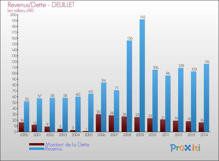 Evolution comparée de la dette et des revenus pour la commune de DEUILLET de 2000 à 2014 Comparaison de la dette et des revenus pour DEUILLET de 2000 à 2014