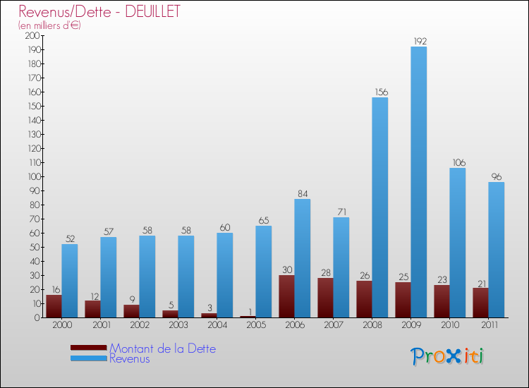 Evolution comparée de la dette et des revenus pour la commune de DEUILLET de 2000 à 2011 Comparaison de la dette et des revenus pour DEUILLET de 2000 à 2011