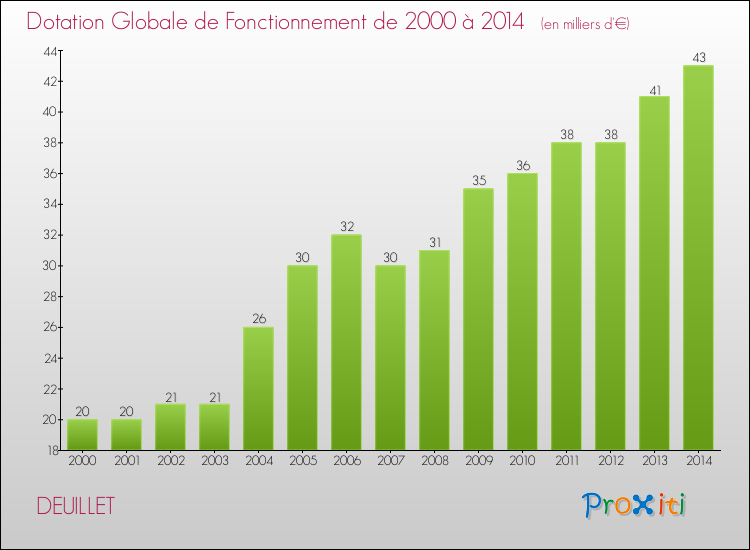 Evolution du montant de la Dotation Globale de Fonctionnement pour la commune de DEUILLET de 2000 à 2014 Evolution du montant de la Dotation Globale de Fonctionnement pour DEUILLET de 2000 à 2014
