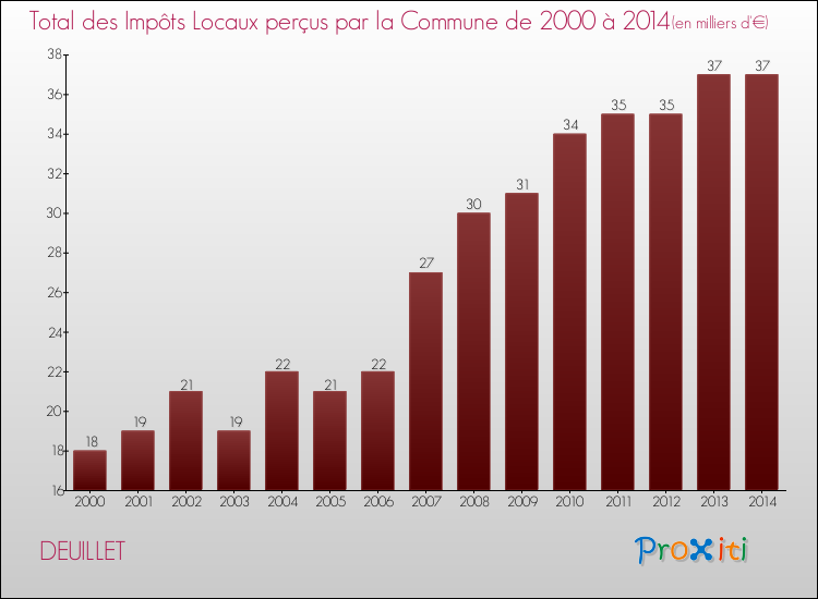 Evolution des Impôts Locaux pour la commune de DEUILLET de 2000 à 2014 Evolution des Impôts Locaux pour DEUILLET de 2000 à 2014