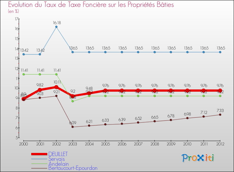 Evolution du taux de la taxe foncière sur le bati pour DEUILLET et les communes proches de 2000 à 2012 Comparaison des taux de taxe foncière sur le bati pour DEUILLET et les communes voisines de 2000 à 2012