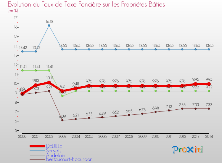 Evolution du taux de la taxe foncière sur le bati pour DEUILLET et les communes proches de 2000 à 2014 Comparaison des taux de taxe foncière sur le bati pour DEUILLET et les communes voisines de 2000 à 2014