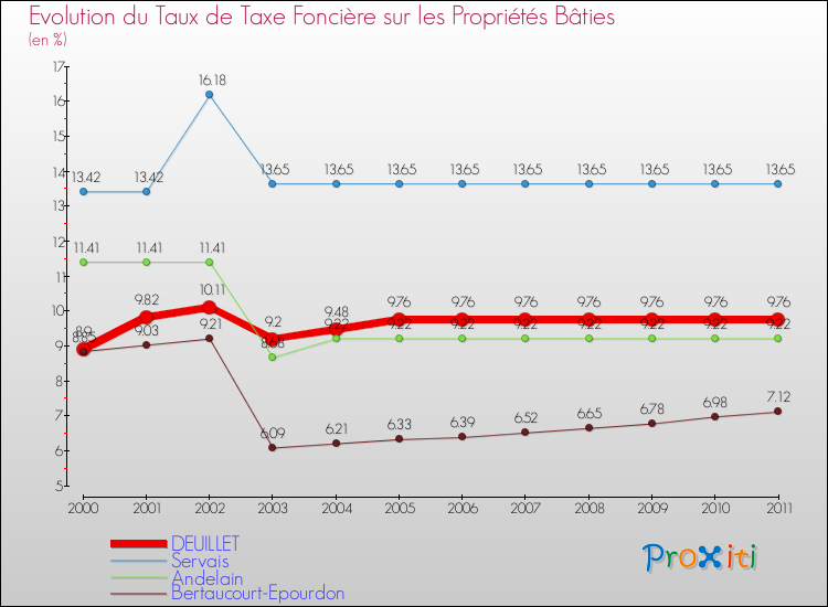 Evolution du taux de la taxe foncière sur le bati pour DEUILLET et les communes proches Comparaison des taux de taxe foncière sur le bati pour DEUILLET et les communes voisines