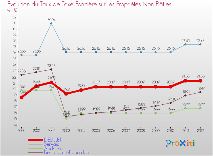 Evolution du taux de la taxe foncière sur les immeubles et terrains non batis pour DEUILLET et les communes proches de 2000 à 2012 Comparaison des taux de la taxe foncière sur les immeubles et terrains non batis pour DEUILLET et les communes voisines de 2000 à 2012