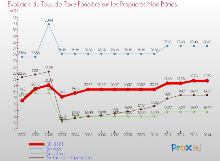 Evolution du taux de la taxe foncière sur les immeubles et terrains non batis pour DEUILLET et les communes proches de 2000 à 2014 Comparaison des taux de la taxe foncière sur les immeubles et terrains non batis pour DEUILLET et les communes voisines de 2000 à 2014