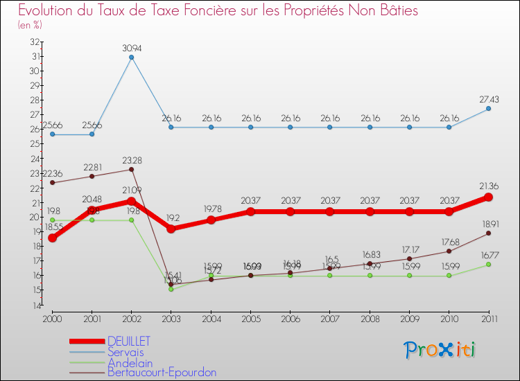 Evolution du taux de la taxe foncière sur les immeubles et terrains non batis pour DEUILLET et les communes proches Comparaison des taux de la taxe foncière sur les immeubles et terrains non batis pour DEUILLET et les communes voisines