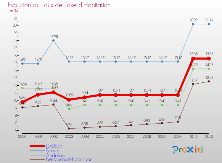 Evolution du taux de la taxe d'habitation pour DEUILLET et les communes proches Comparaison des taux de la taxe d'habitation pour DEUILLET et les communes voisines