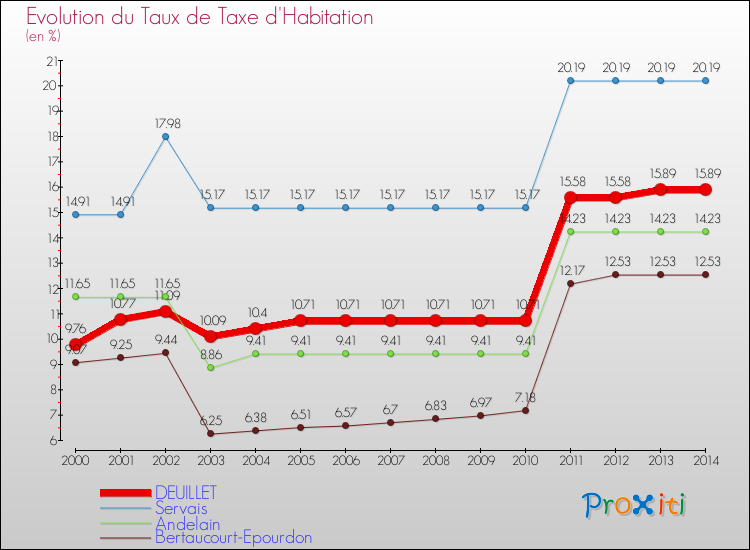 Evolution du taux de la taxe d'habitation pour DEUILLET et les communes proches de 2000 à 2014 Comparaison des taux de la taxe d'habitation pour DEUILLET et les communes voisines de 2000 à 2014