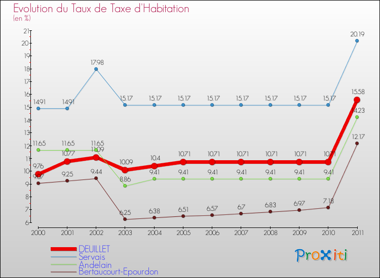 Evolution du taux de la taxe d'habitation pour DEUILLET et les communes proches Comparaison des taux de la taxe d'habitation pour DEUILLET et les communes voisines