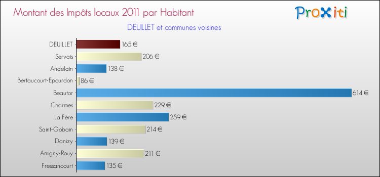 Montant des impôts locaux par Habitant pour DEUILLET et les communes proches Comparaison des impôts locaux par habitant pour DEUILLET et les communes voisines