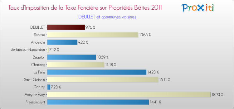 Taux d'imposition de la taxe foncière sur le bati 2011 pour DEUILLET et les communes proches Comparaison des taux d'imposition de la taxe foncière sur le bati 2011 pour DEUILLET et les communes voisines