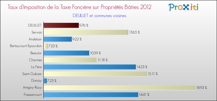 Taux d'imposition de la taxe foncière sur le bati 2012 pour DEUILLET et les communes proches Comparaison des taux d'imposition de la taxe foncière sur le bati 2012 pour DEUILLET et les communes voisines