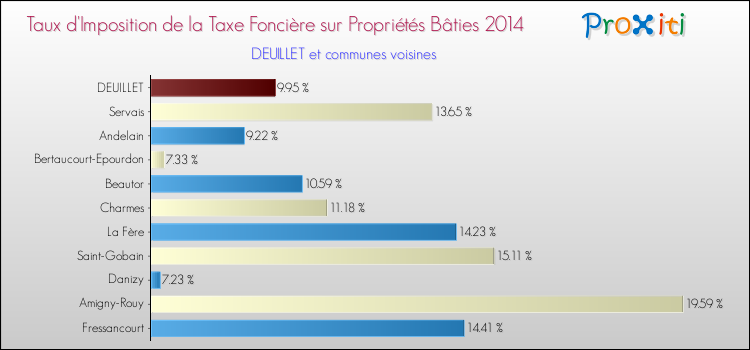 Taux d'imposition de la taxe foncière sur le bati 2014 pour DEUILLET et les communes proches Comparaison des taux d'imposition de la taxe foncière sur le bati 2014 pour DEUILLET et les communes voisines