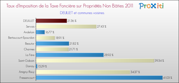 Taux d'imposition de la taxe foncière sur les immeubles et terrains non batis 2011 pour DEUILLET et les communes proches Comparaison des taux d'imposition de la taxe foncière sur les immeubles et terrains non batis 2011 pour DEUILLET et les communes voisines