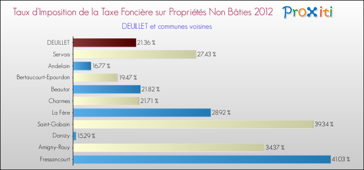 Taux d'imposition de la taxe foncière sur les immeubles et terrains non batis 2012 pour DEUILLET et les communes proches Comparaison des taux d'imposition de la taxe foncière sur les immeubles et terrains non batis 2012 pour DEUILLET et les communes voisines