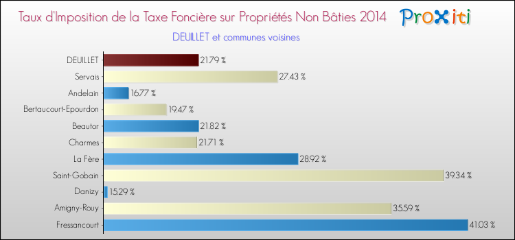Taux d'imposition de la taxe foncière sur les immeubles et terrains non batis 2014 pour DEUILLET et les communes proches Comparaison des taux d'imposition de la taxe foncière sur les immeubles et terrains non batis 2014 pour DEUILLET et les communes voisines