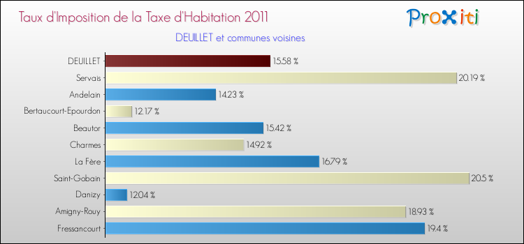 Taux d'imposition de la taxe d'habitation 2011 pour DEUILLET et les communes proches Comparaison des taux d'imposition de la taxe d'habitation 2011 pour DEUILLET et les communes voisines