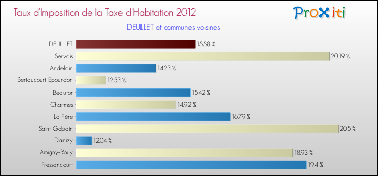 Taux d'imposition de la taxe d'habitation 2012 pour DEUILLET et les communes proches Comparaison des taux d'imposition de la taxe d'habitation 2012 pour DEUILLET et les communes voisines