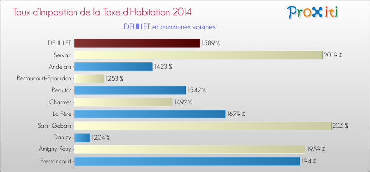 Taux d'imposition de la taxe d'habitation 2014 pour DEUILLET et les communes proches Comparaison des taux d'imposition de la taxe d'habitation 2014 pour DEUILLET et les communes voisines