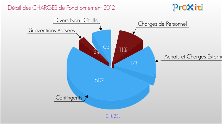Décomposition des Charges de Fonctionnement 2012 de la commune de DHUIZEL Charges de Fonctionnement 2012 pour la commune de DHUIZEL